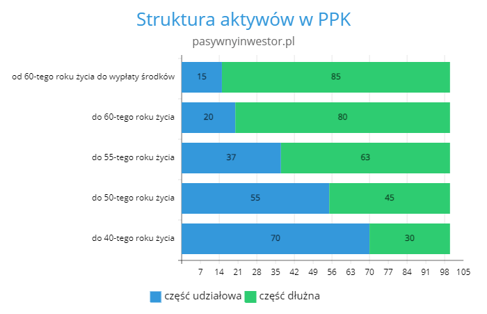 Struktura aktywów w PPK